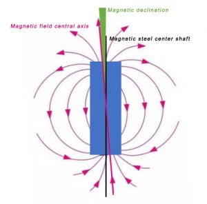Orientation and Magnetization of Sintered NdFeB Magnets