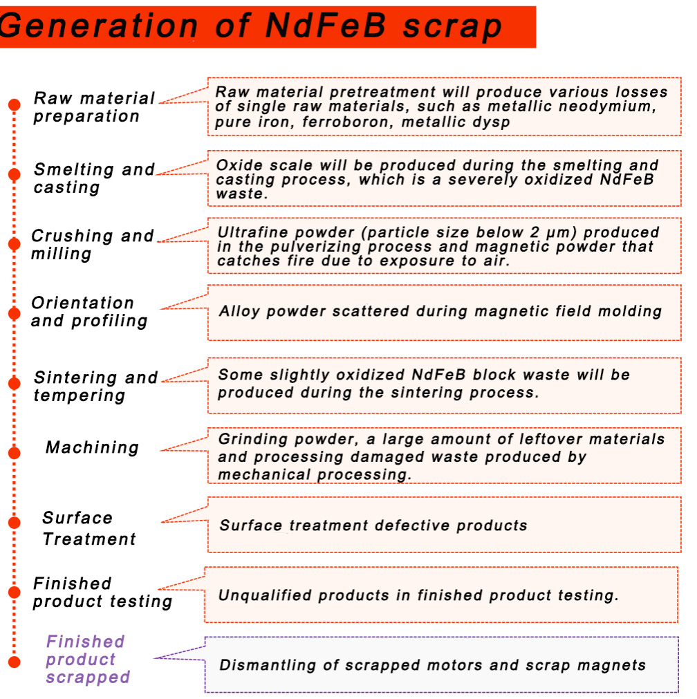 Generation of NdFeB Scrap
