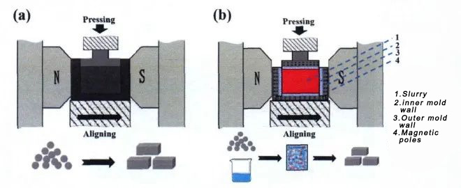 Dry molding and wet molding