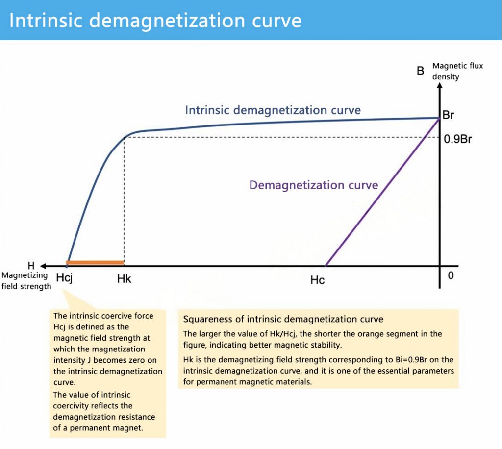 Magnetic Materials Intrinsic curve