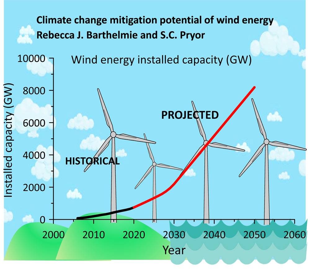 Permanent Magnet in Wind Power Generation