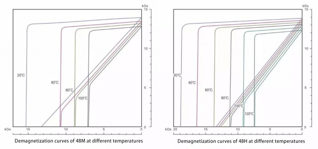 NdFeB magnet Working temperature