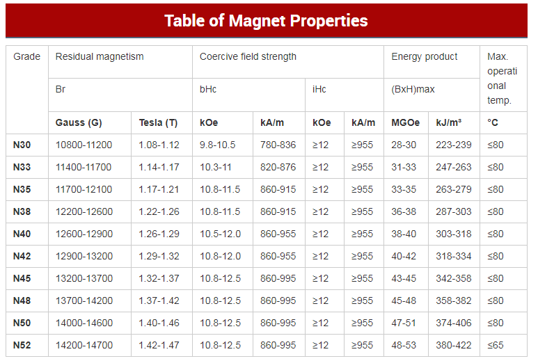 How to choose the NdFeB magnet that suits your needs？
