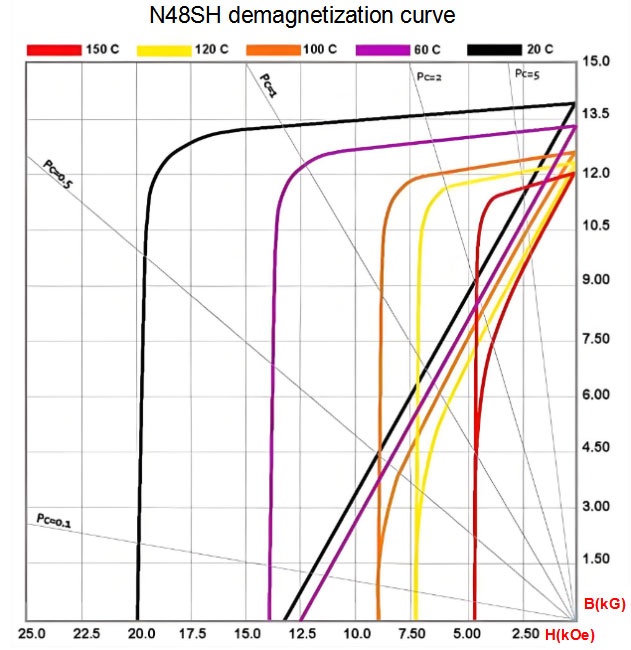 Magnets Demagnetization Curve